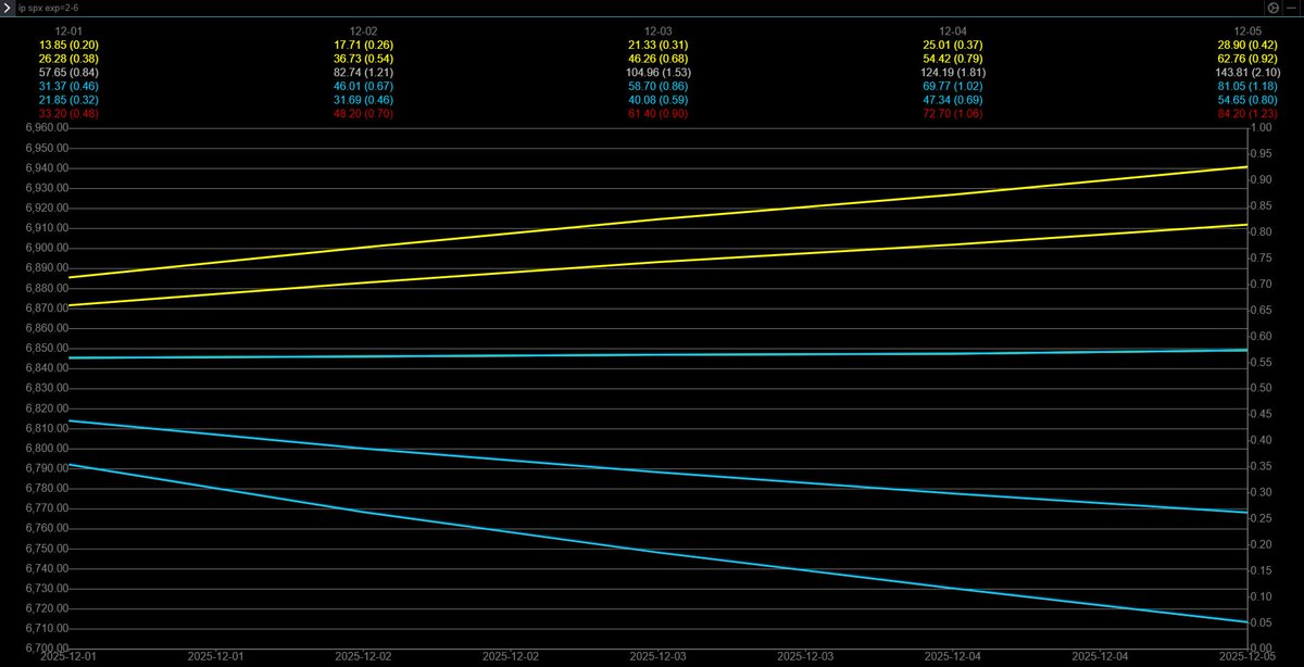 Yam_Trades's tweet image. $SPX
Week Ahead is out
yamtrades.substack.com/p/positioning-…

Market data from @ConvexValue 
Net positioning data from @OptionsDepth 

Straddle
Weekly Straddle Range: 84 pt straddle implies a weekly range of [6765, 6933]
Much smaller than the past few weeks

Gamma Surface
As of Friday’s open,…
