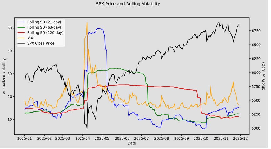 Yam_Trades's tweet image. $SPX
Week Ahead is out
yamtrades.substack.com/p/positioning-…

Market data from @ConvexValue 
Net positioning data from @OptionsDepth 

Straddle
Weekly Straddle Range: 84 pt straddle implies a weekly range of [6765, 6933]
Much smaller than the past few weeks

Gamma Surface
As of Friday’s open,…