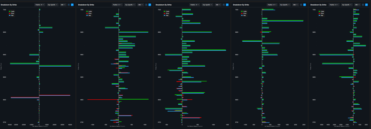 Yam_Trades's tweet image. $SPX
Week Ahead is out
yamtrades.substack.com/p/positioning-…

Market data from @ConvexValue 
Net positioning data from @OptionsDepth 

Straddle
Weekly Straddle Range: 84 pt straddle implies a weekly range of [6765, 6933]
Much smaller than the past few weeks

Gamma Surface
As of Friday’s open,…
