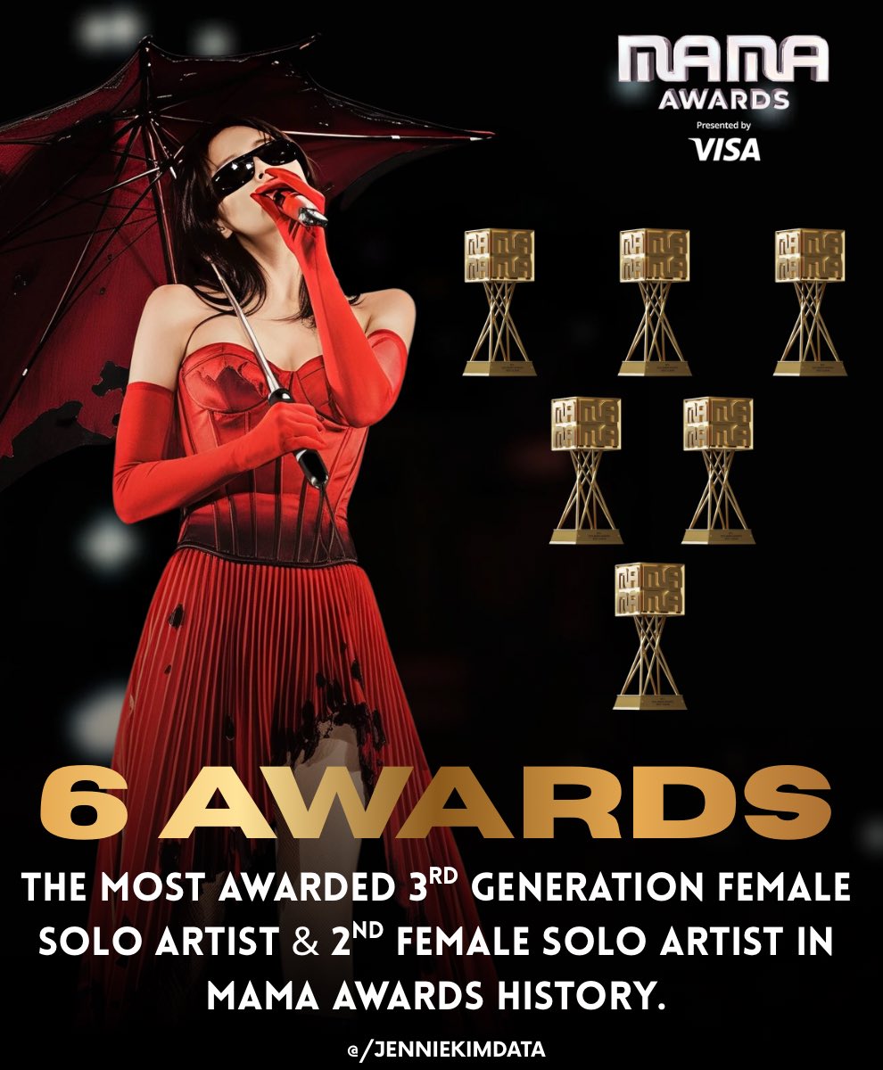 JennieKimData's tweet image. #JENNIE is now the 2nd most-awarded female solo act and the most-awarded 3rd gen female solo act (tie) in MAMA Awards history، with just one solo album.

1. IU — 16 awards
2. #JENNIE, ROSÉ — 6 awards
3. Chungha, Heize — 4 awards
4. JISOO — 3 awards