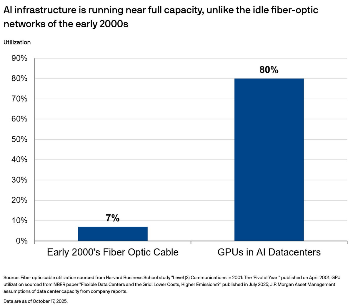 Mayhem4Markets's tweet image. JP Morgan argues that because GPUs are running near full capacity, that the AI concerns are overblown and unlike the Dot Com fiber build-out which remained underutilized.

They have a point, but I would counter by asking who is paying for the GPUs and where is the bottom line…