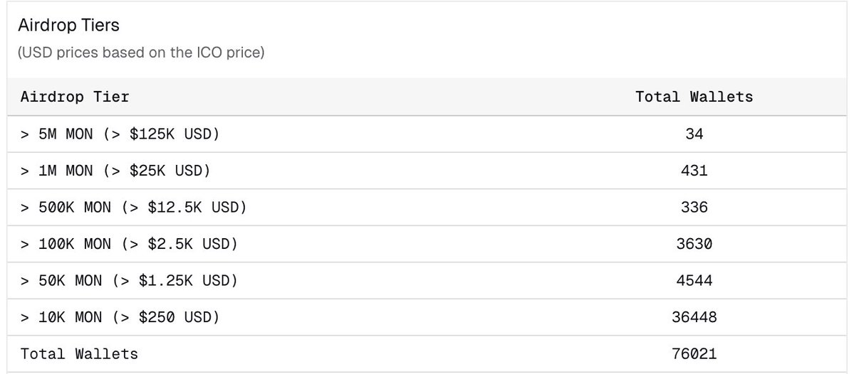 34 wallets received more than $125k from the monad airdrop. 👀
