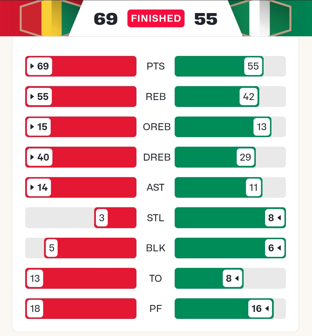 The Guinea 🇬🇳 team were the better side, despite having more turn overs and less steals and what this means is simple, they had a better execution in all ramifications especially in other fundamental areas that matter more than those defensive stats.

Here's why...

SHOOTING