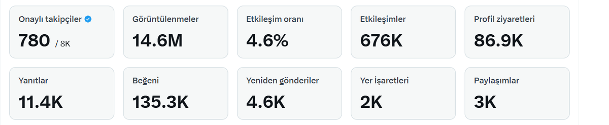 Aşağıdaki veriler sayfamızın nasıl bir etkileşimi
 olduğunu yeterince gösteriyor.

Organik takipci ve hesap ile bu verilerin doğallığı bir çok kesimi endişelendirmeye yeterli.

Bu Hesapta hiç bir zaman abonelik olmayacak.

X reklam geliri alınmayacak,Ve bunun için Hesap