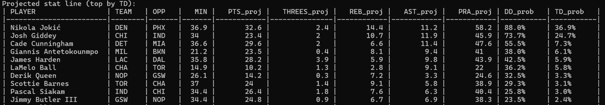 HomeRunPredict's tweet image. Top 10 Triple-Double Probabilities Today 🔥

1. Nikola Jokic — 36.9%
2. Josh Giddey — 24.7%
3. Cade Cunningham — 7.3%
4. Giannis Antetokounmpo — 6.1%
5. James Harden — 5.9%
6. LaMelo Ball — 5.8%
7. Derik Queen — 3.3%
8. Scottie Barnes — 3.1%
9. Pascal Siakam — 3.0%
10. Jimmy…