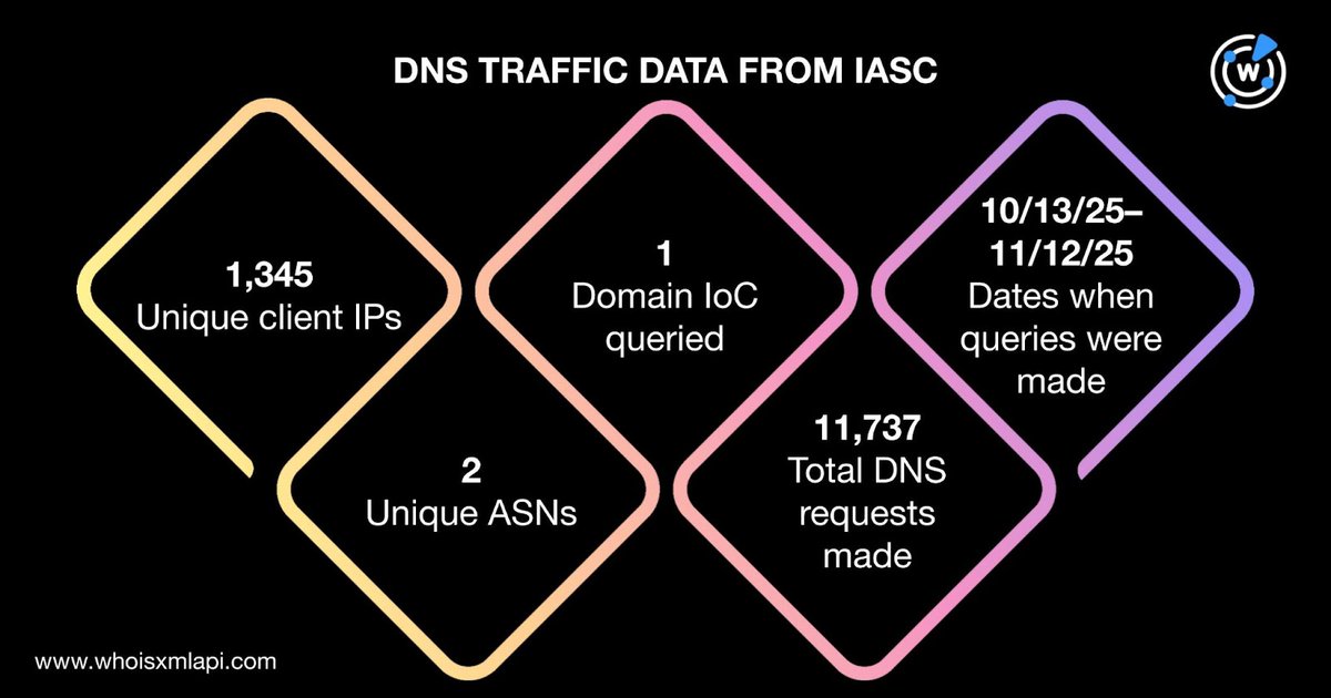 CircleID's tweet image. UNMASKING GHOSTCALL AND GHOSTHIRE: A DNS-DRIVEN EXPOSÉ OF BLUENOROFF’S EXPANDING CYBER OPERATION
—
An in depth DNS probe reveals GhostCall and GhostHire&apos;s unified infrastructure, showing how BlueNoroff stole sensitive data from tech executives and Web3 developers using malicious…