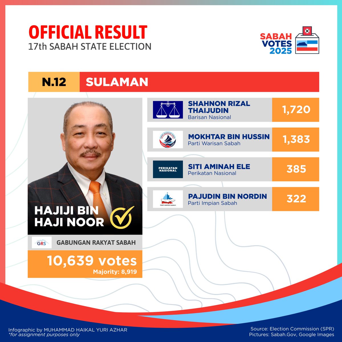 HaikalYuri_MY's tweet photo. [INFOGRAPHIC] [OFFICIAL] Hajiji successfully defended his seat in the 17th Sabah PRN with a comfortable majority.

The Gabungan Rakyat Sabah (GRS) president won the N.12 Sulaman seat with a total of 10,639 votes.

#Journiverse
#JRN500C
#DigitalJournalism
#PRNSabah
#Hajiji
@JRN500 https://t.co/CtCe8tOs0D