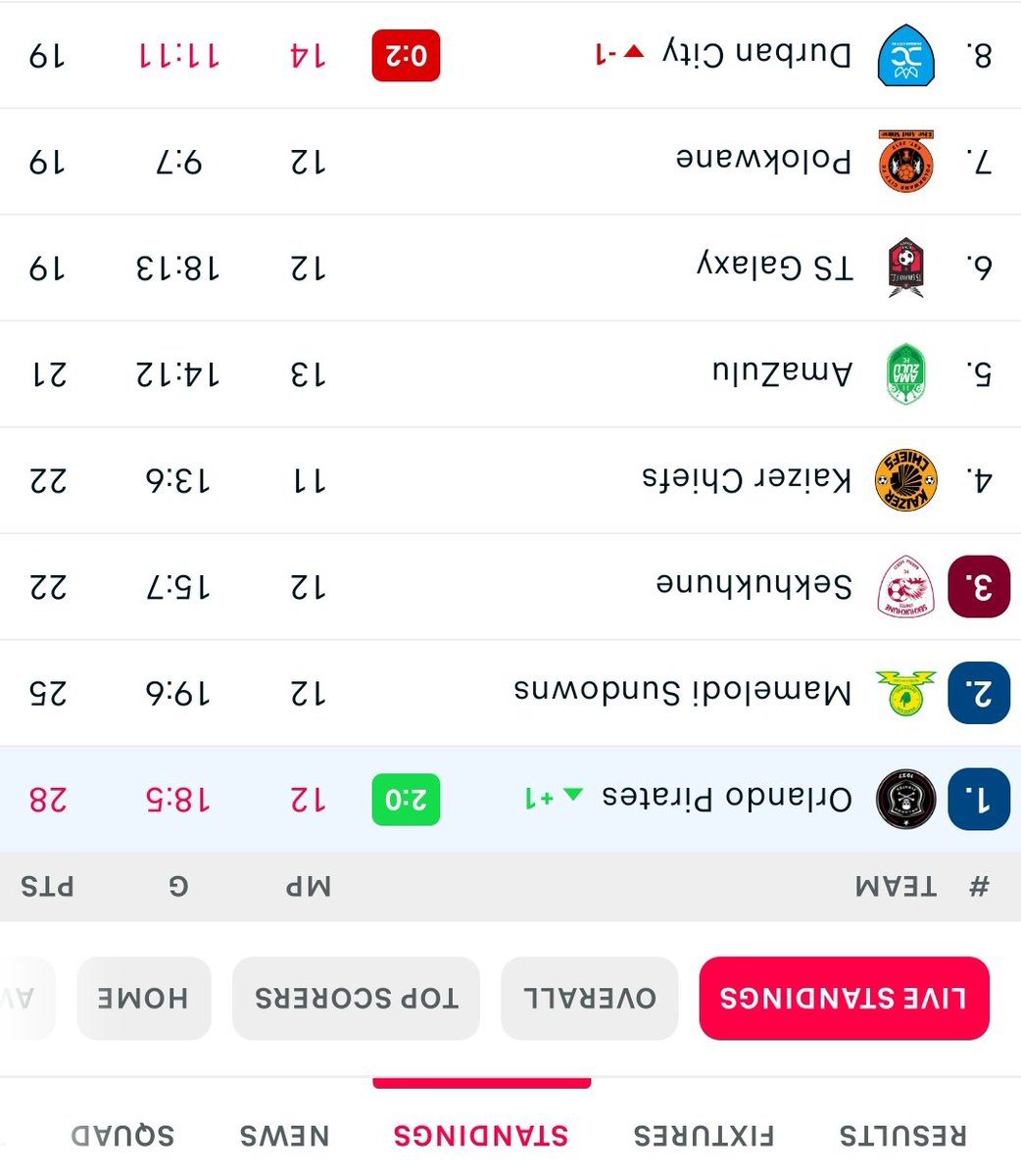 We Continue to fight Relegation 👍🏽
#OnceAlways #OrlandoPirates #BetwayPrem