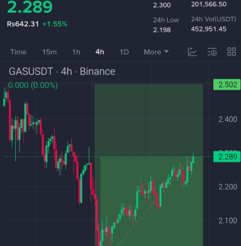 Mohsin59800514's tweet image. app.binance.com/uni-qr/cpos/33… 
#TRADETIME 🚀🚀🚀
$GAS /USDT.
Entry Zone: 2.26 - 2.29
TP1: 2.34
TP2: 2.41
TP3: 2.50
SL: 2.10
#Freesignal 
#GAS/USDT #GAS.24小时交易策略 #GAS.每日智能策略 #GAS.每日智能策略