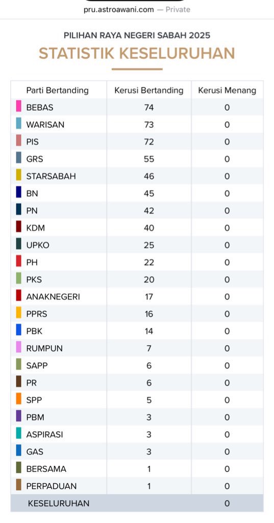 aaron_osmo's tweet photo. “22 parti + 1 bebas”.. GG Ultimate level negeriku 😭😭 Sorry la.. just pendapat dri saya. Kamu pikir apaa???  #PRNSabah https://t.co/m1ga4Q9u3E