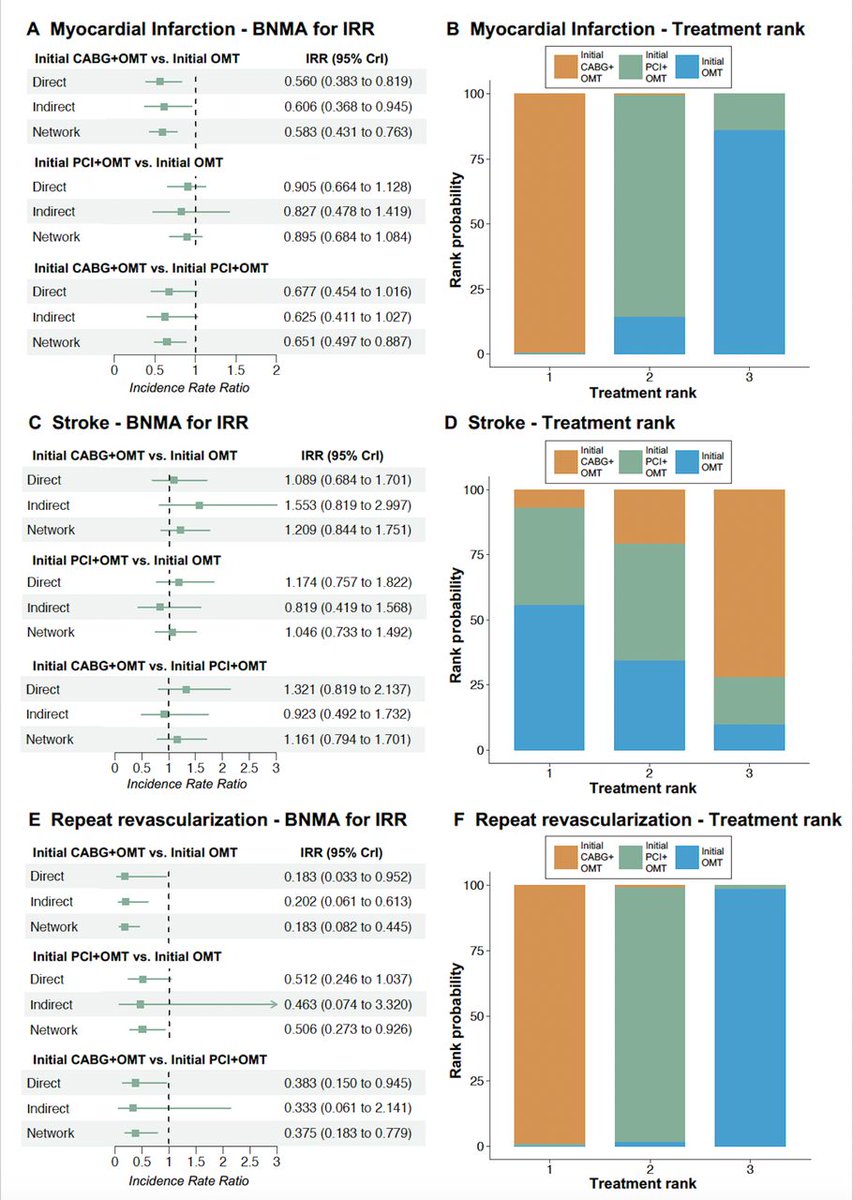 Heart_BMJ's tweet image. Revascularisation strategies for non-acute myocardial ischaemic syndromes bit.ly/48VVtJf