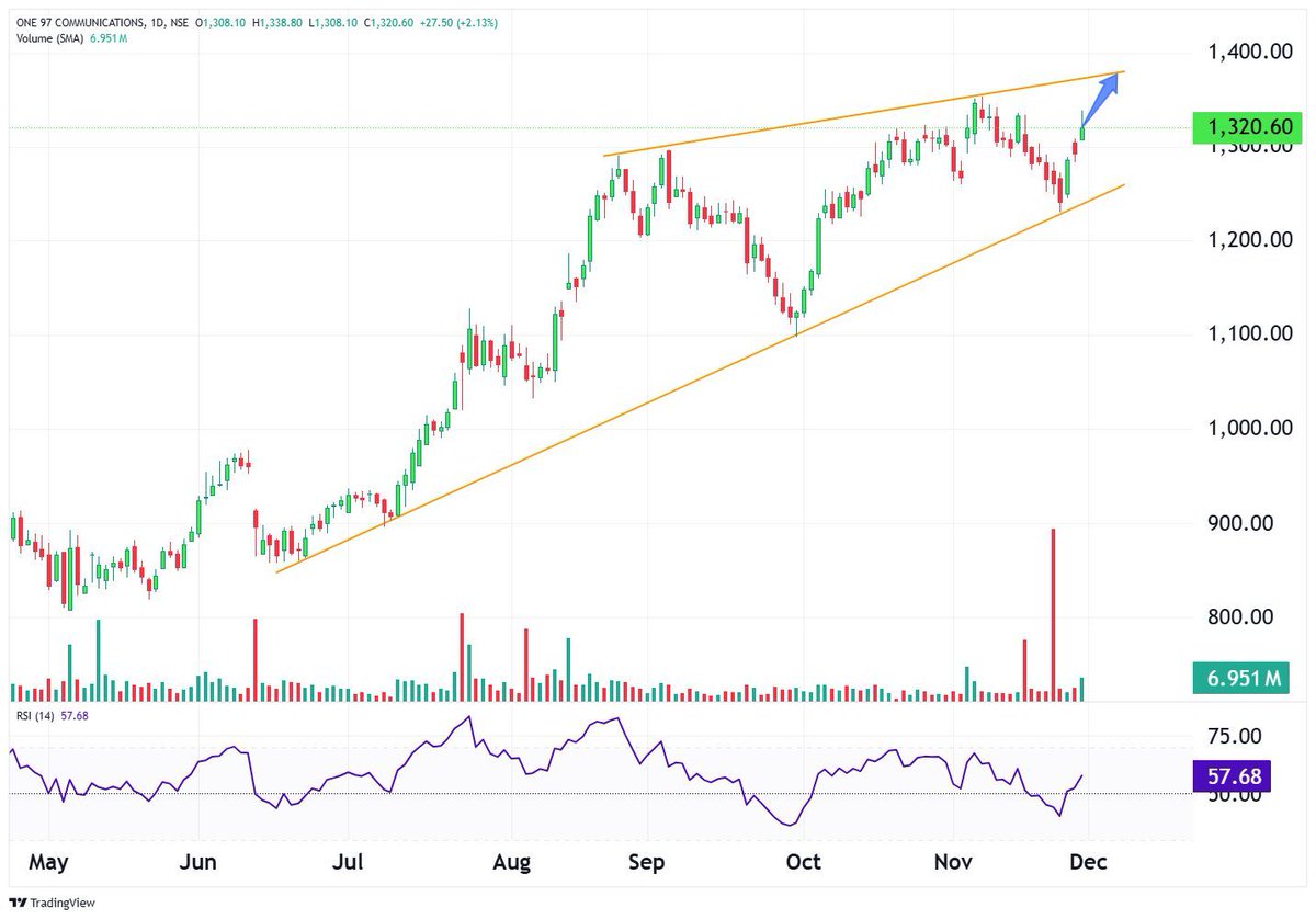 TechTradesTT's tweet image. 🔖 Save Now

𝗡𝗘𝗫𝗧 𝗪𝗘𝗘𝗞 𝗖𝗛𝗔𝗥𝗧 𝗜𝗗𝗘𝗔𝗦💡 

5) PAYTM - 1320

-

𝗖𝗼𝗻𝗻𝗲𝗰𝘁
x.com/TechTradesTT 

-
#Paytm #Stocks #ChartAnalysis