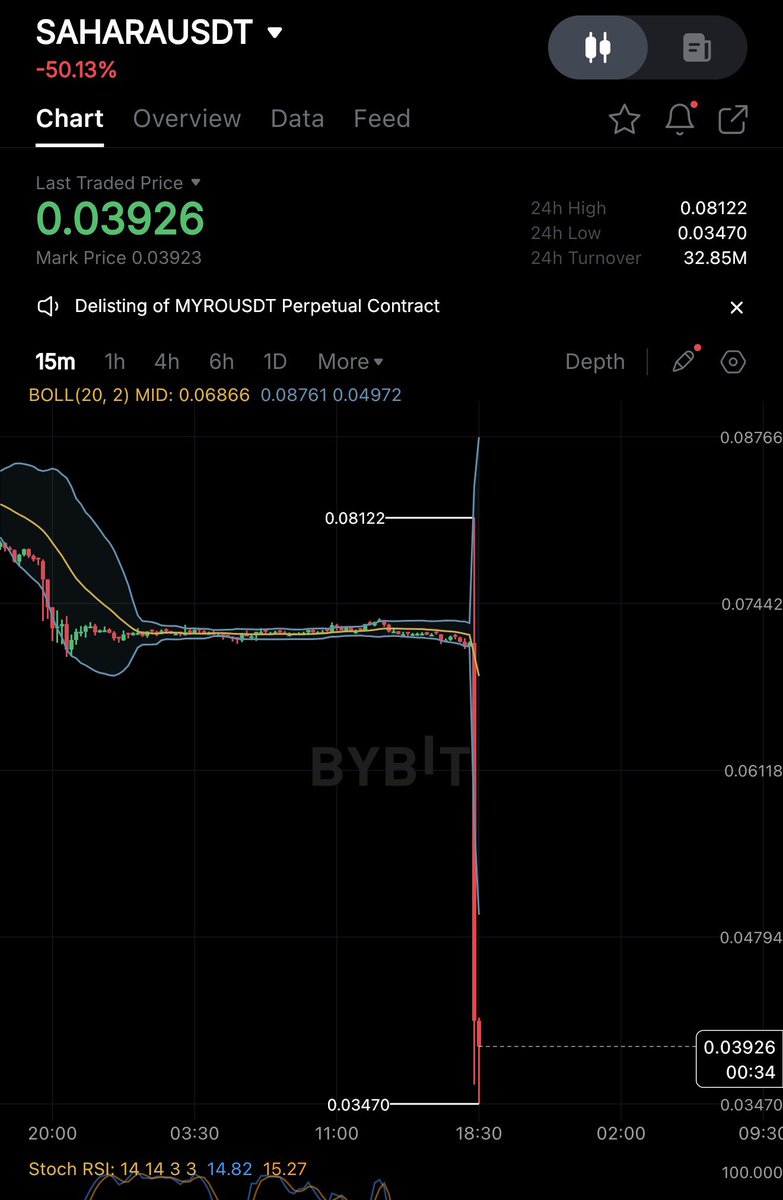 $SAHARA altcoin intihat etti. 

Sanırım sahibinin ifşa kasedi çıktı ;) 

Piyasaya olan güven -100 $