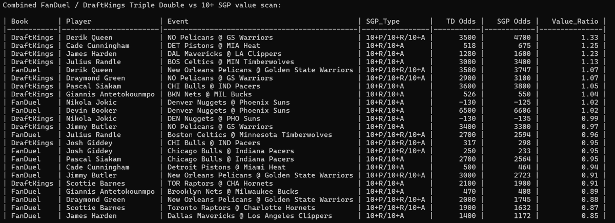 HomeRunPredict's tweet image. And now the standard Triple Double Odds vs DIY
