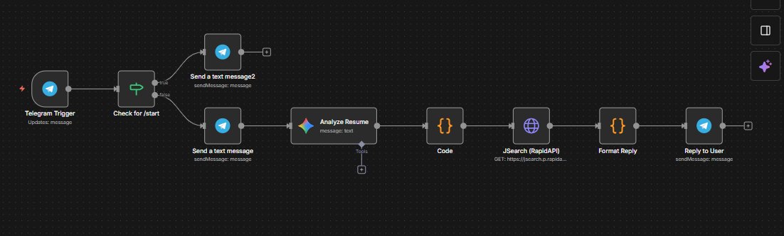Tope__Adams's tweet image. I got tired of refreshing job boards, so I built an AI agent to do it for me. ⚡️ 

It runs on Telegram, understands natural language via Google Gemini, real work goes to the Rapid for scraping powered by JavaScript for the heavy lifting.  

#n8n #automation #Chatbot #JobSearch