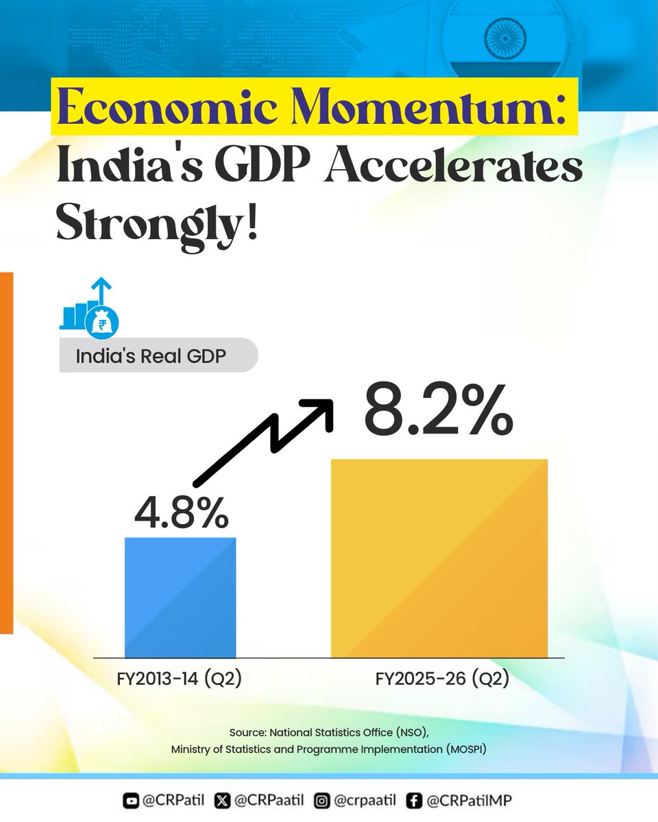 CRPaatil's tweet image. माननीय प्रधानमंत्री श्री @narendramodi सर के दूरदर्शी नेतृत्व में आज भारत विश्व की सबसे तेज़ी से उभरती अर्थव्यवस्थाओं में शामिल है।
GDP वृद्धि दर का 4.8% से बढ़कर 8.2% तक पहुँचना मजबूत नीतियों, सुधारों और जनभागीदारी का परिणाम है।

यह उपलब्धि आत्मनिर्भर भारत के संकल्प को और गति…