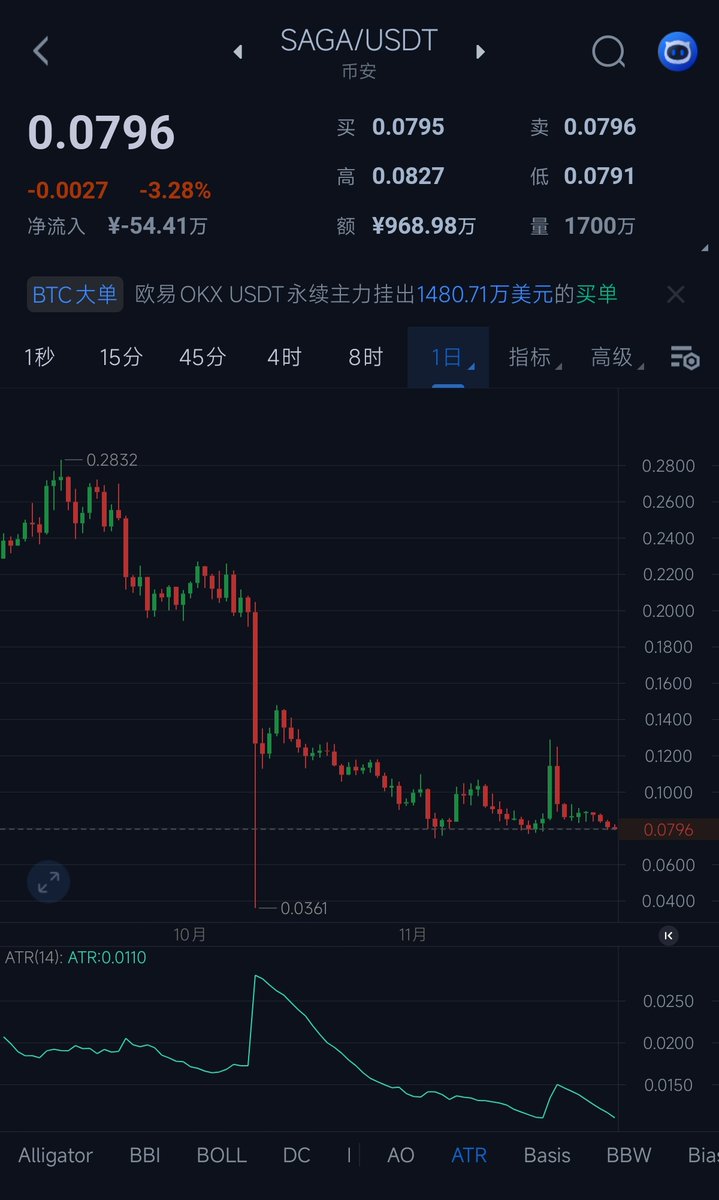 好久没关注OSMO DYM SAGA，看了一下才发现它们的总市值都不到1亿刀了，连Alpha项目都不如

而JUNO EVMOS基本归零了

当初自己是怎么敢重仓这些项目的，还好跑得快，要不然现在连个底裤都不剩。想想都后怕

我现在胆子小得只敢搞BTC BNB，连ETH都不敢碰

总之活着最重要，山寨就是个无底洞，别轻易碰