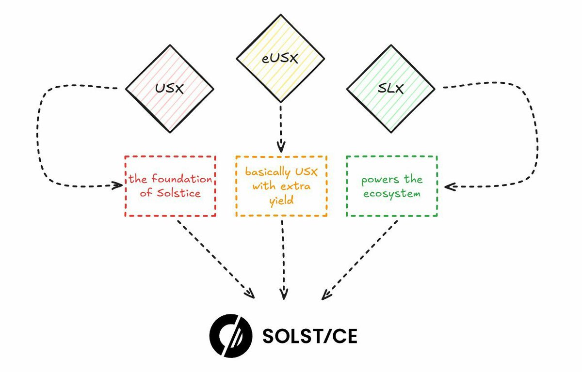 Solstice’s design is pure engineering:
 
USX → stable foundation 
eUSX → higher utility &amp; yield 
SLX → value capture Three pillars working in sync to 
create limitless liquidity and nonstop demand.
 
This trio is EXACTLY why <a href="/solsticefi/">Solstice</a> grows while others stall. 🔥