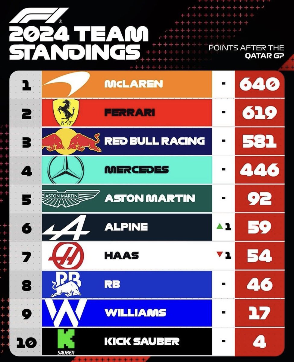 Watch the clip below &amp; then remember where Ferrari was a year ago at this same race 😬