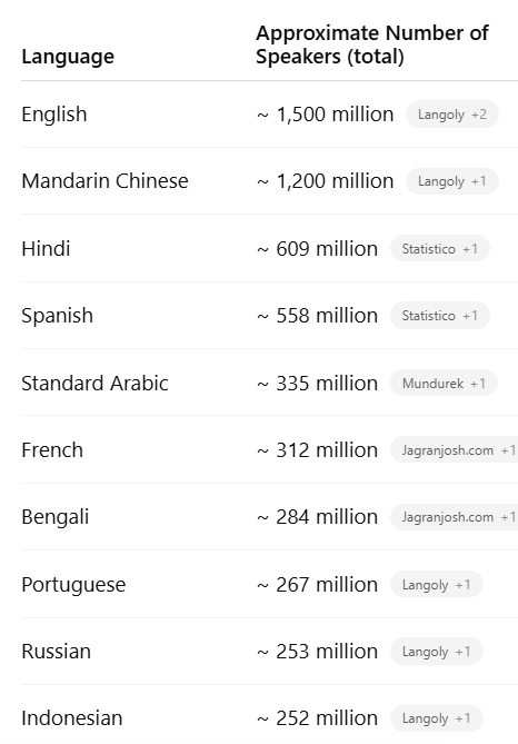 latrunculi's tweet photo. @ModeledBehavior Unpopular opinion: I'm a language teacher who wrestles with the implications of this. It's become the case that for all but a small number of employment niches, it's largely a luxury to possess more than one language if you already speak competent English. https://t.co/FxEkkkiRgC