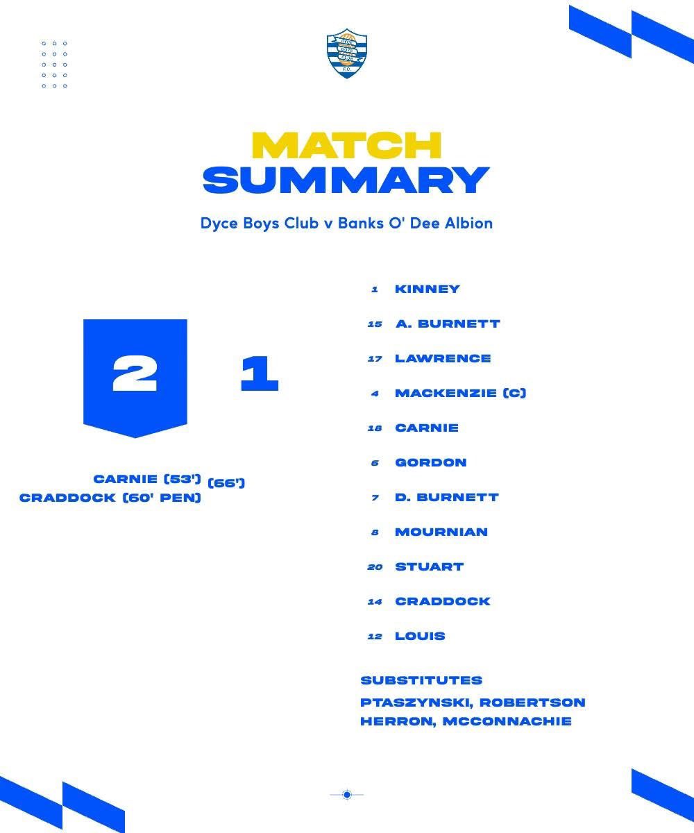 The boys worked hard for an excellent result in the second round of the Mark McEwan trophy this afternoon at Dyce 3G. 

A great advert for football in the North East in what was a keenly fought match, and the boys good run continues as we progress to the next round. 

#COYD