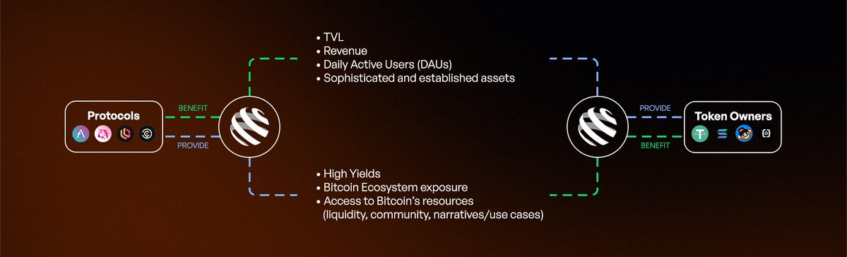 0xdogacan's tweet image. . @beyond__tech is establishing a unified interoperability model that elevates Bitcoin L1 to the same level of connectivity as every major chain. With omnichain messaging, tri directional bridging, multi standard support and a universal BTC wrapper, both B2B and B2C flows become…