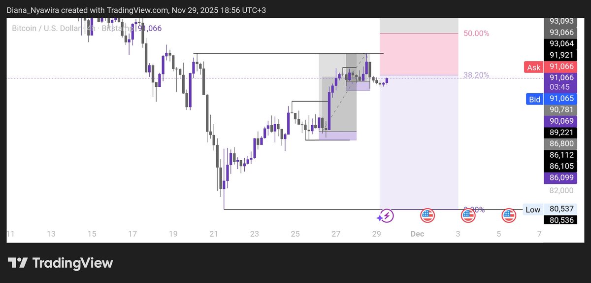 Diana_Nyawira_'s tweet image. #BTCUSD TP2 hit. 
Clean sweep on H4, where to next? 👀👀
#BTCUSD #TechnicalAnalysis #DigitalAssets