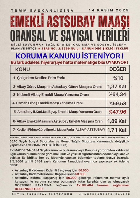 📰 GAZETE HABER – MAKALE 
“Astsubayların Talepleri Komisyon Tutanaklarına Girdi… Ancak MSB Komisyonu Teklifleri Reddetti!” 
Türkiye Büyük Millet Meclisi’nde Millî Savunma Bakanlığı’nın 2026 bütçesi görüşülürken, astsubayların yıllardır süren özlük hakkı mücadelesi bir kez daha