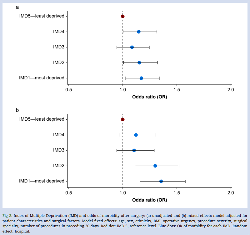 BJAJournals's tweet image. #Socioeconomicdeprivation is associated with higher levels of short-term postoperative #morbidity and #mortality, until adjusting for #comorbidities and markers of preoperative physical fitness

bjanaesthesia.org/article/S0007-…