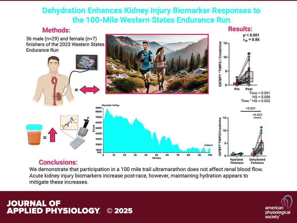 <a href="/braxtonlinder2/">braxton_linder</a> et al. (<a href="/musclephyslab/">Muscle Physiology Lab</a> <a href="/DrGregGrosicki/">Greg Grosicki</a> <a href="/AusRob_PhD/">Austin Robinson</a> <a href="/Joseph_Watso/">Joseph C. Watso, PhD</a> @nina_stute <a href="/RenoDrew/">Andy Pasternak, MD, MS</a> @soolimjeong) #Hypohydration augments the acute increase in #urinarybiomarkers of #kidneyinjury following the 100-mile <a href="/wser/">Western States 100</a> 🌄🏃‍➡️🏃‍♀️‍➡️🏃‍♂️‍➡️
ow.ly/GxO550Xu79s