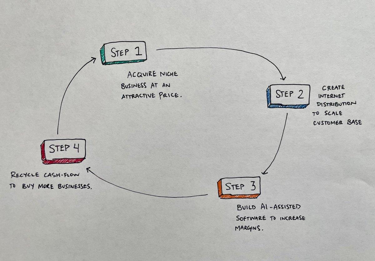 gregisenberg's tweet image. There’s a whole new generation of founders who are going to buy businesses and turn them into holding companies with software and AI: 

how they’ll do it:

step 1: acquire niche business at an attractive price
step 2: create internet distribution to scale customer base
step 3:…