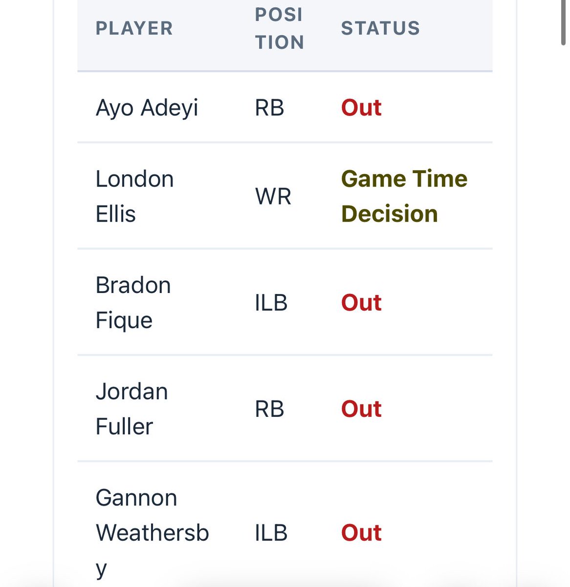 JMU football’s gameday Sun Belt availability report prior to its game at Coastal Carolina today ⬇️