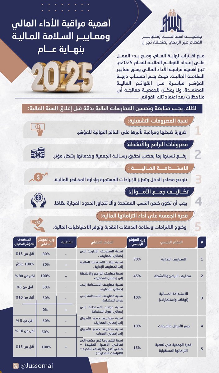 أهمية مراقبة الأداء المالي بنهاية عام 2025م
مع نهاية العام وبدء إعداد القوائم المالية لعام 2025م يجدر التنبه وقياس الالتزام بممارسات معيار السلامة المالية، إذ تُحتسب درجة المؤشر مباشرة من القوائم المالية المعتمدة ولا يمكن معالجة أي ملاحظة بعد اعتمادها.
 
أطّلع على أبرز الممارسات