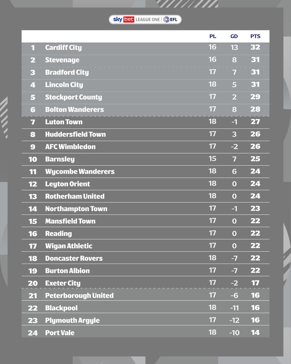 SkyBetLeagueOne's tweet image. 📉 Let&apos;s take a look at the table...

#EFL | #SkyBetLeagueOne