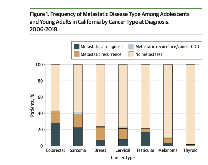 NiuSanford's tweet photo. 2 things stood out to me re: CRC in this AYA study.

1. CRC has HIGHEST lifetime metastatic burden of all cancers (~44%!)

2. AYA CRC w more late recurrences, steadily rising to yr 5.

>>implications re surveillance, survivorship, &amp; potential role of metastasis directed therapy. https://t.co/ycXLtKXPd8