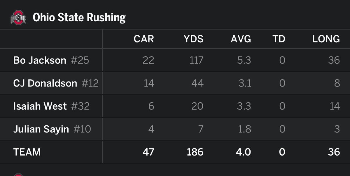 Allday_DK's tweet photo. Won the rushing battle by 86 yards btw https://t.co/yLp0dHe38E
