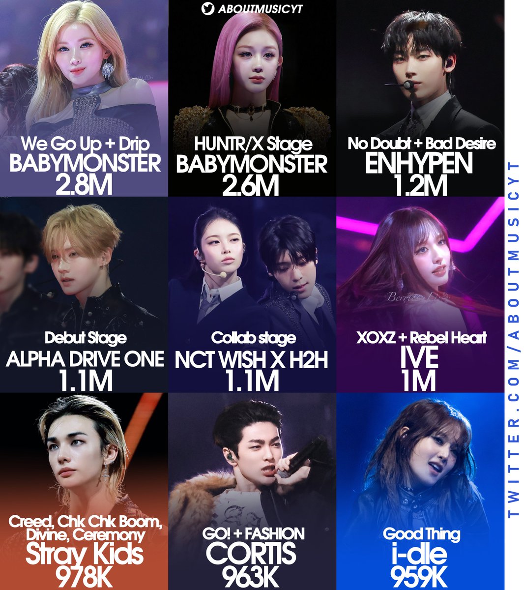 AboutMusicYT's tweet image. Most viewed 2025 MAMA performances on Youtube so far: