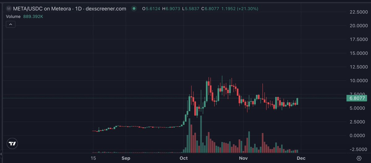 ZoomerOracle's tweet image. Break this lvl and it&apos;s gg $META