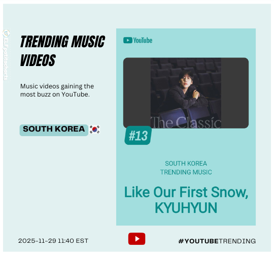 🔴NOW|📢#KYUHYUN - 𝗬𝗼𝘂𝘁𝘂𝗯𝗲 𝗧𝗿𝗲𝗻𝗱𝗶𝗻𝗴 𝗨𝗣𝗗𝗔𝗧𝗘 📈
ℹTrending Music Videos - South Korea🇰🇷 (29.11-11.40)
#13 ‘Like Our First Snow’ (Official Audio) (-3)🔻~349K plays 🎧

🎶youtube.com/watch?v=uEH3Ki…
KEEP STREAMING💪🏼💫💙

#LikeOurFirstSnow #규현
#슈퍼주니어
