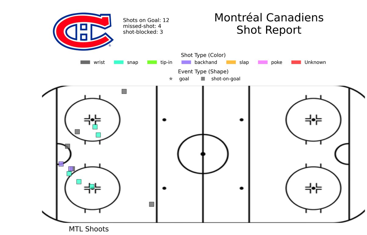 HockeyIceStorm's tweet image. Montréal Canadiens #GoHabsGo vs Colorado Avalanche #GoAvsGo Shot Chart Map After Period 1