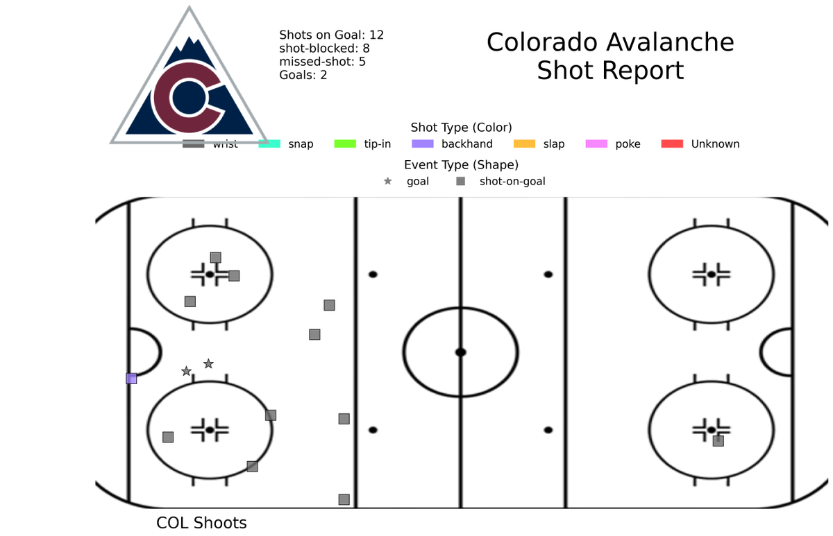 HockeyIceStorm's tweet image. Montréal Canadiens #GoHabsGo vs Colorado Avalanche #GoAvsGo Shot Chart Map After Period 1
