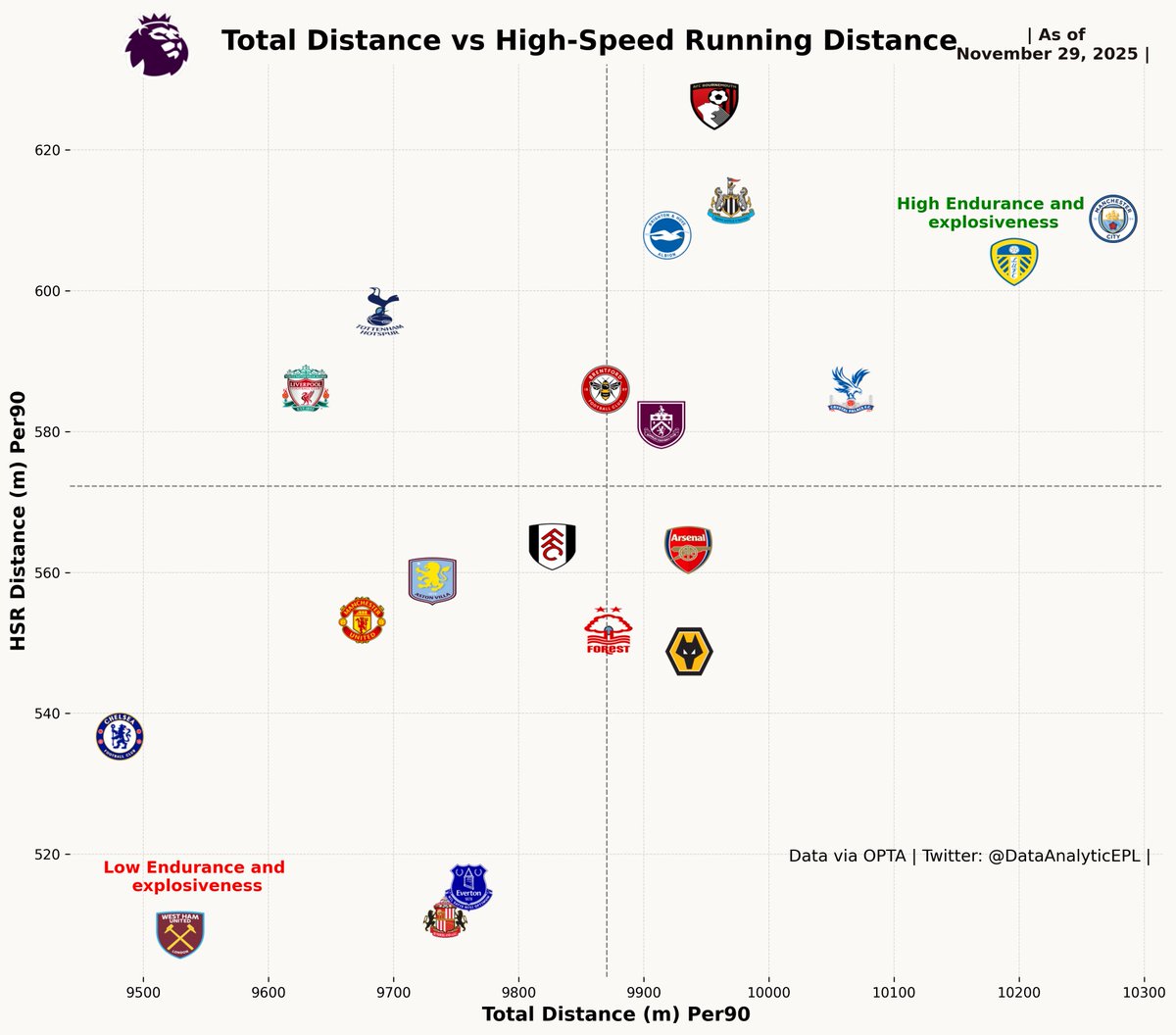 DataAnalyticEPL's tweet image. 👉Total Distance Per90 vs High Speed Running Distance Per90 for the teams in English Premier League 2025-2026.

🚨Oliver Glasner&apos;s Crystal Palace, or Ruben Amorim&apos;s Manchester United? 👀👀