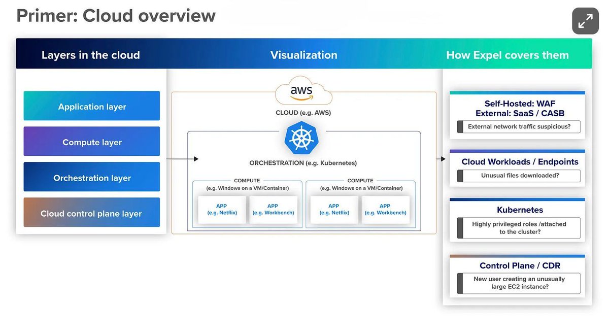 AwsSecDigest's tweet image. 🧭 Building a Cloud Security Roadmap: Tools by Layer and When You Need Them (Part 1)

By Ethan Chen

If you’re overwhelmed by the sprawling cloud security tool landscape, Ethan Chen’s guide brings clarity with structure. This article breaks down cloud security tooling by control…