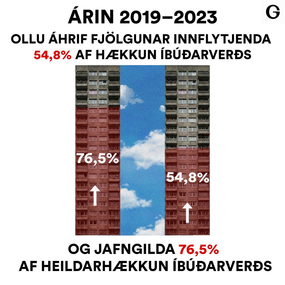 Samkvæmt gögnum Seðlabankans var fólksfjölgun ástæðan fyrir 63% af þeim þrýstingi sem hækkaði íbúðaverð á árunum 2019-2023, en áhrif hennar jafngilda 88% af heildarhækkun íbúðaverðs.

Það þýðir að fjölgun innflytjenda olli 54,8% af hækkun íbúðaverðs og jafngilda áhrif hennar