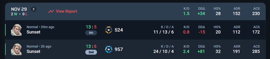 an2fps's tweet image. 2-0 hoy en Premier

GGs a mi niño @Keimeeer 🫡