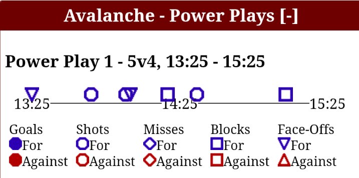 LOPN_Avalanche's tweet image. Par for the course with the Avs power play. Doing everything except putting the puck in the net... 

#GoAvsGo