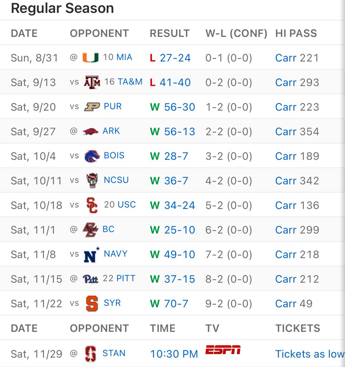 the results on the field HAVE TO MATTER. idc if it was a close loss, idc who would have the best odds, i care about wins and losses

Notre Dame shouldn’t be in the playoff for the same reason Texas shouldn’t be in. there’s too many other teams with better resumes, even if we can