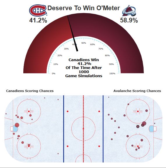 HockeyMtnHighCO's tweet image. End of 1st, Avs up 2-0: Avs need to do a better job of closing down the blue line and letting MTL into the zone. They are getting too many chances down low with very little pressure. Avs are doing a great job at pushing towards the MTL net and need to keep that up #Avs #GoAvsGo