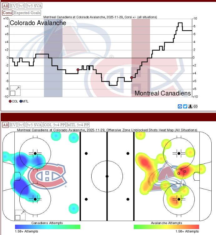 HockeyMtnHighCO's tweet image. End of 1st, Avs up 2-0: Avs need to do a better job of closing down the blue line and letting MTL into the zone. They are getting too many chances down low with very little pressure. Avs are doing a great job at pushing towards the MTL net and need to keep that up #Avs #GoAvsGo