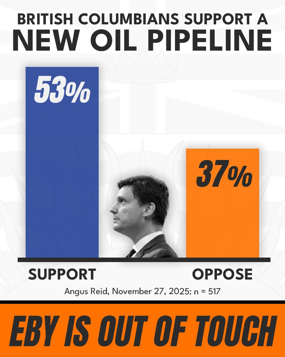 Conservative_BC's tweet image. The numbers from Angus Reid are clear. British Columbians want a new oil pipeline. 

Why is David Eby and the BC NDP choosing to hurt BC?

Conservatives stand with British Columbians. Will you join us? conservativebc.ca/donate/